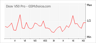 Диаграмма изменений популярности телефона Doov V50 Pro
