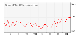 Diagramm der Poplularitätveränderungen von Doov M30