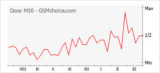 Le graphique de popularité de Doov M30