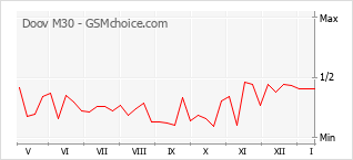 Populariteit van de telefoon: diagram Doov M30