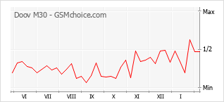 Traçar mudanças de populariedade do telemóvel Doov M30