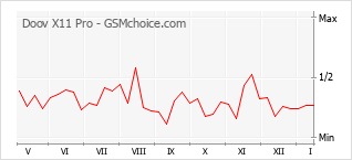Diagramm der Poplularitätveränderungen von Doov X11 Pro