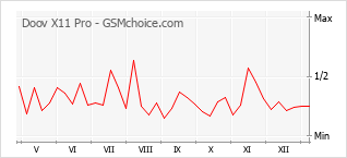Popularity chart of Doov X11 Pro