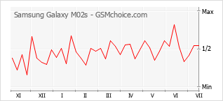 Popularity chart of Samsung Galaxy M02s