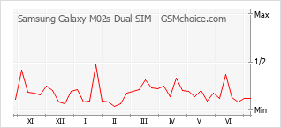 Popularity chart of Samsung Galaxy M02s Dual SIM