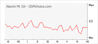 Popularity chart of Xiaomi Mi 10i