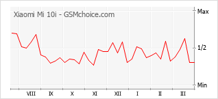 Gráfico de los cambios de popularidad Xiaomi Mi 10i
