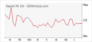 Grafico di modifiche della popolarità del telefono cellulare Xiaomi Mi 10i