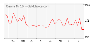 Populariteit van de telefoon: diagram Xiaomi Mi 10i