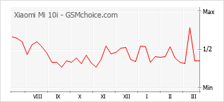 Traçar mudanças de populariedade do telemóvel Xiaomi Mi 10i