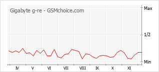 Popularity chart of Gigabyte g-re