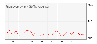 Grafico di modifiche della popolarità del telefono cellulare Gigabyte g-re