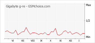 Populariteit van de telefoon: diagram Gigabyte g-re