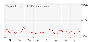 Traçar mudanças de populariedade do telemóvel Gigabyte g-re