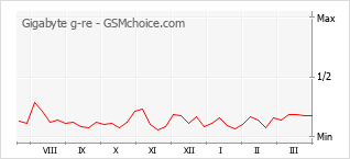 Диаграмма изменений популярности телефона Gigabyte g-re
