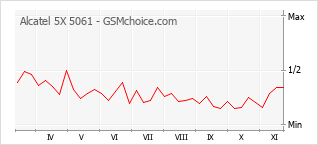 手機聲望改變圖表 Alcatel 5X 5061