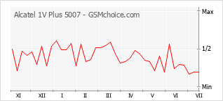 Gráfico de los cambios de popularidad Alcatel 1V Plus 5007