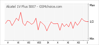 Le graphique de popularité de Alcatel 1V Plus 5007