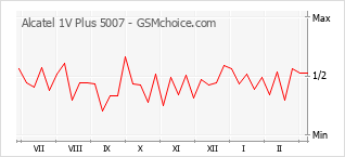 Populariteit van de telefoon: diagram Alcatel 1V Plus 5007