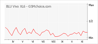 Gráfico de los cambios de popularidad BLU Vivo XL6