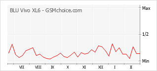 Grafico di modifiche della popolarità del telefono cellulare BLU Vivo XL6