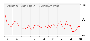 Popularity chart of Realme V15 RMX3092
