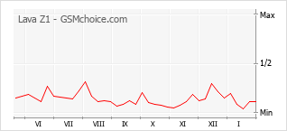 Diagramm der Poplularitätveränderungen von Lava Z1
