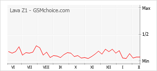 Gráfico de los cambios de popularidad Lava Z1