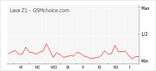 Grafico di modifiche della popolarità del telefono cellulare Lava Z1