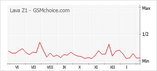 Populariteit van de telefoon: diagram Lava Z1