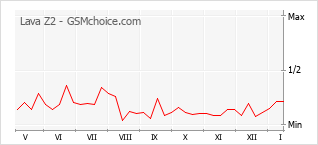 Popularity chart of Lava Z2