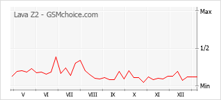Gráfico de los cambios de popularidad Lava Z2