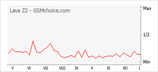 Le graphique de popularité de Lava Z2