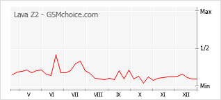 Grafico di modifiche della popolarità del telefono cellulare Lava Z2