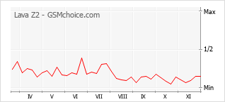 Populariteit van de telefoon: diagram Lava Z2