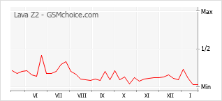 Traçar mudanças de populariedade do telemóvel Lava Z2