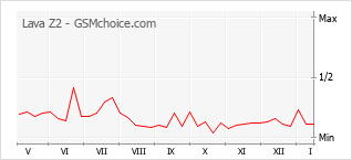 Диаграмма изменений популярности телефона Lava Z2