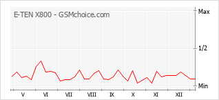 Gráfico de los cambios de popularidad E-TEN X800