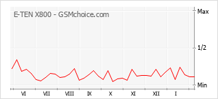 Grafico di modifiche della popolarità del telefono cellulare E-TEN X800