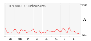 Populariteit van de telefoon: diagram E-TEN X800