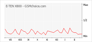 Traçar mudanças de populariedade do telemóvel E-TEN X800