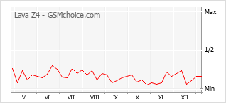 Diagramm der Poplularitätveränderungen von Lava Z4