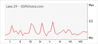 Popularity chart of Lava Z4