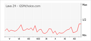 Gráfico de los cambios de popularidad Lava Z4