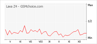 Grafico di modifiche della popolarità del telefono cellulare Lava Z4