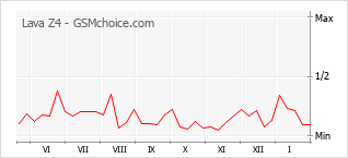 Populariteit van de telefoon: diagram Lava Z4