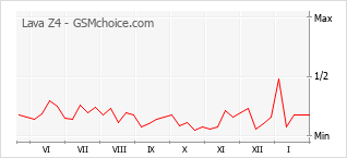 Traçar mudanças de populariedade do telemóvel Lava Z4