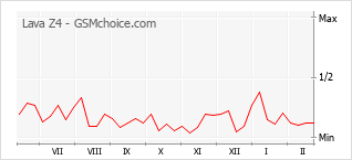 Диаграмма изменений популярности телефона Lava Z4