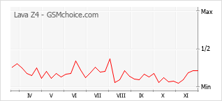 手機聲望改變圖表 Lava Z4