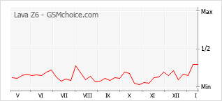 Diagramm der Poplularitätveränderungen von Lava Z6